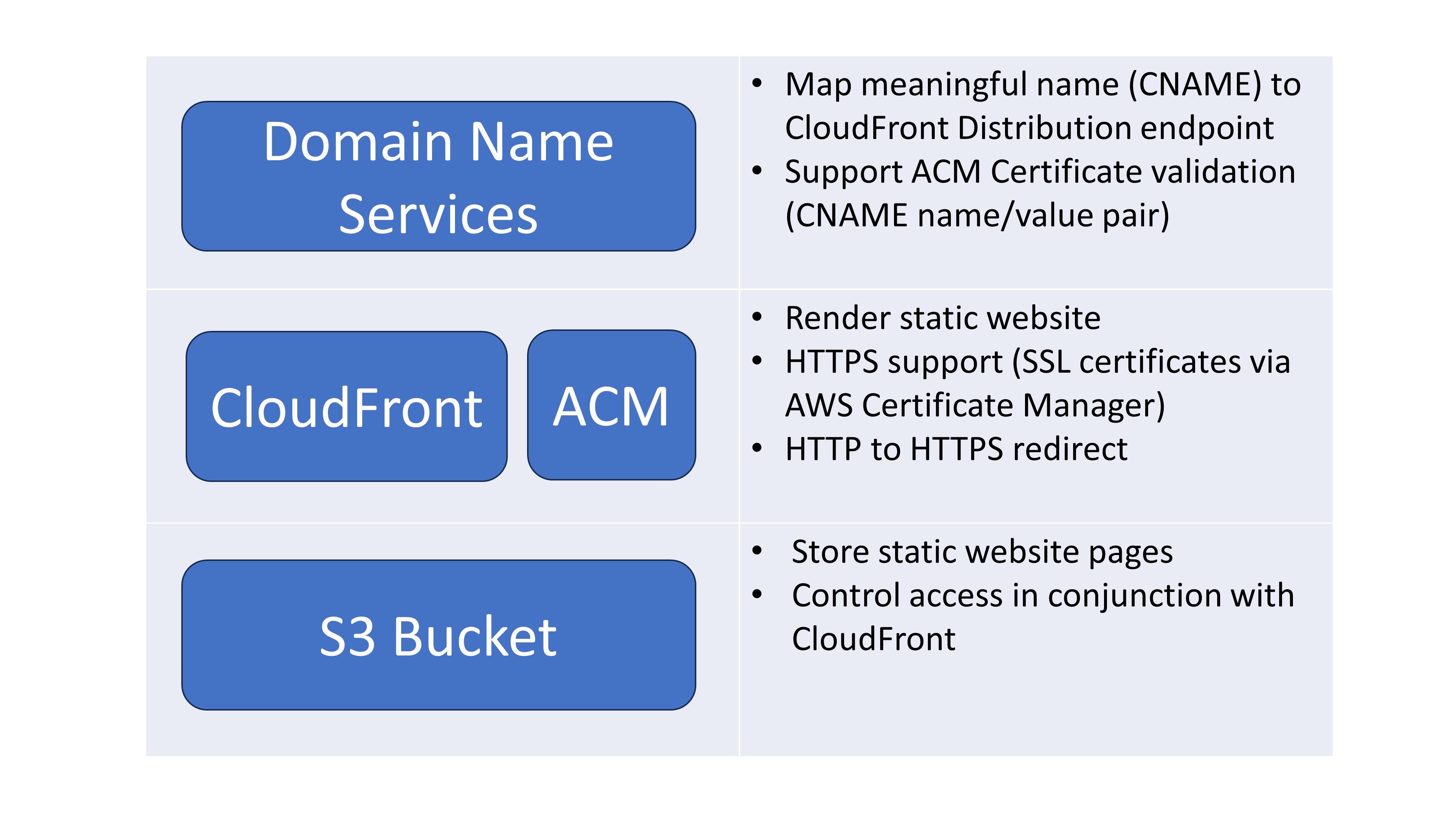 AWS serverless overview