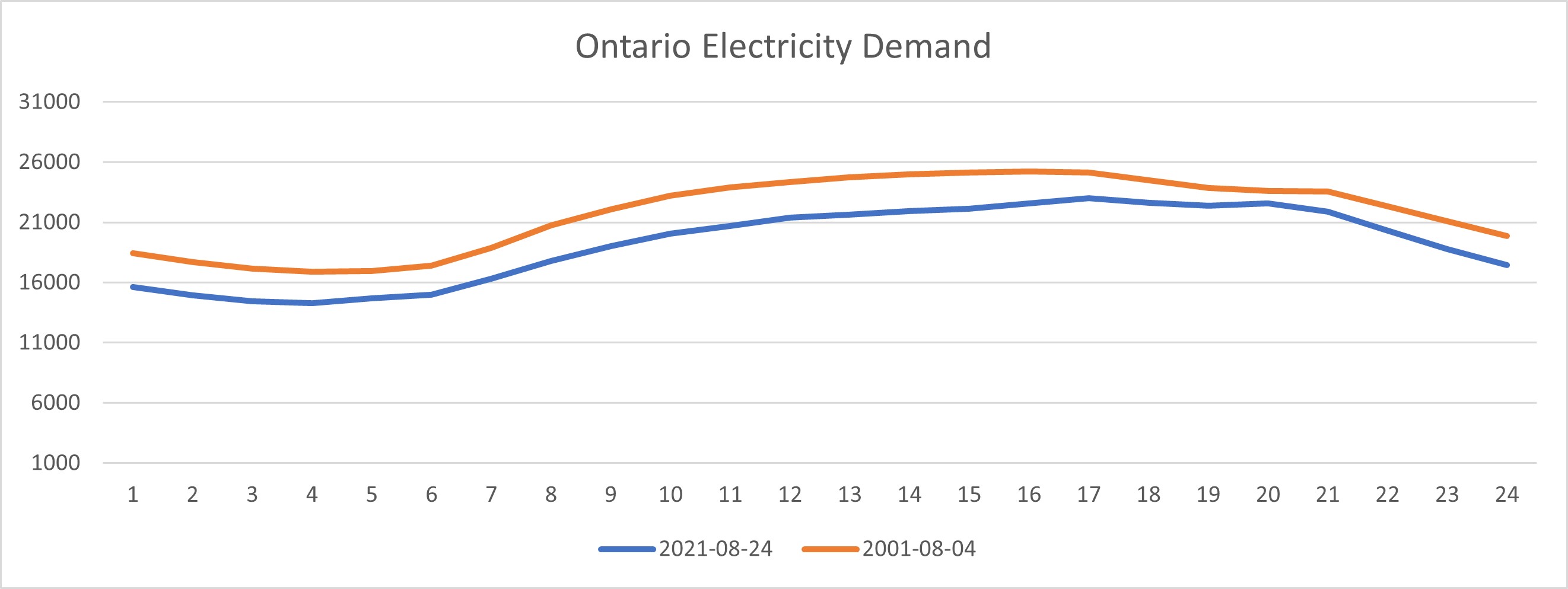 Hourly Ontario electricity demand