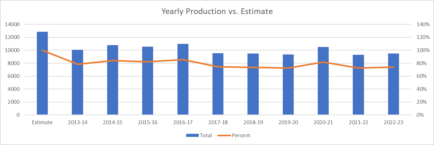 Yearly Production vs. Estimate